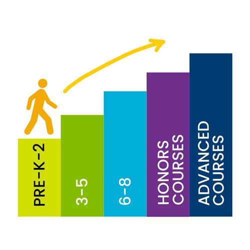 person going up steps from Pre-K to advanced courses
